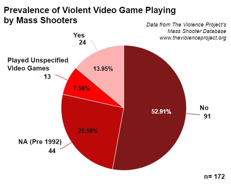 research about video games and violence