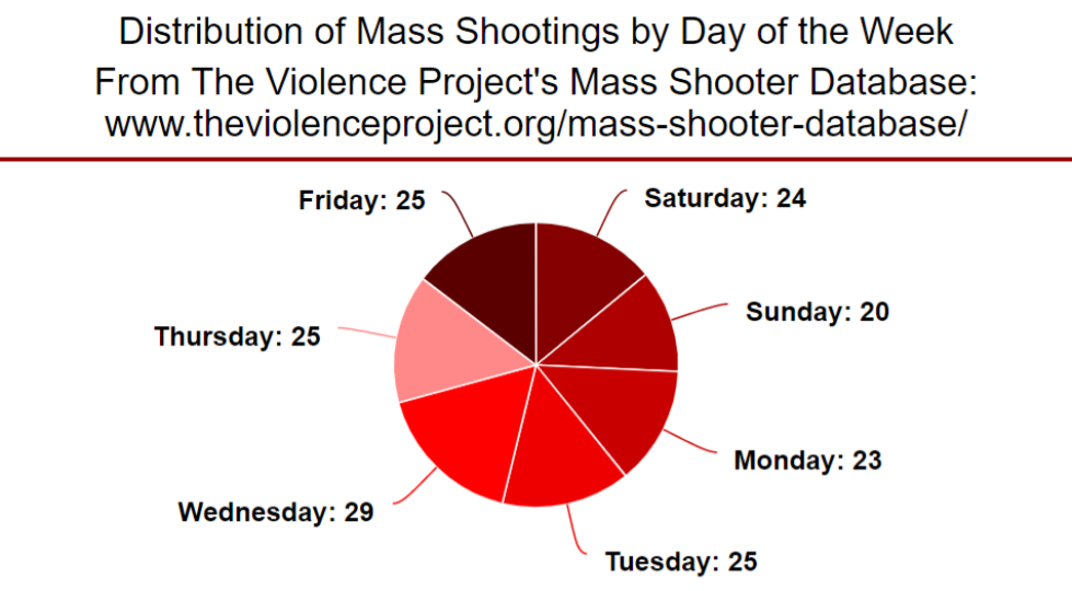distribution-of-mass-shootings-by-day-of-the-week-the-violence-project